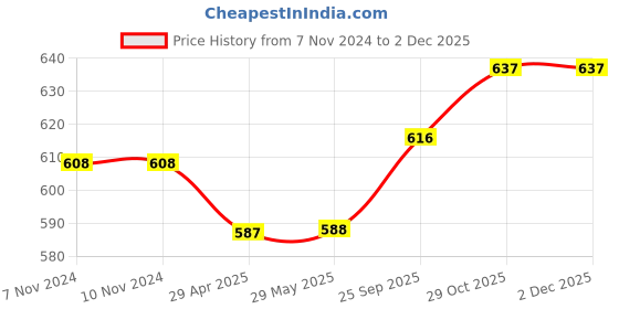 firstcry.com Little Kangaroos Full Length Fleece & Wollen Pant with Bear Applique - British Green little kangaroos Price History Graph from 7 Nov 2024 to 30 Nov 2025