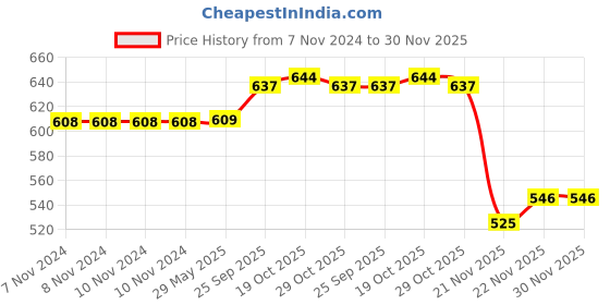 firstcry.com Little Kangaroos Full Length Fleece & Wollen Pant with Bear Applique - Red little kangaroos Price History Graph from 7 Nov 2024 to 30 Nov 2025