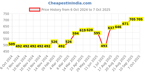 firstcry.com Little Kangaroos Full Length Fleece Trouser Solid Color - Red little kangaroos Price History Graph from 6 Oct 2024 to 6 Oct 2025
