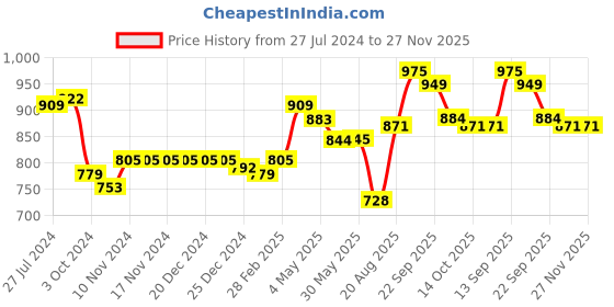 firstcry.com Little Kangaroos Full Length Jeans with Pom Pom Detailing - Light Blue little kangaroos Price History Graph from 27 Jul 2024 to 27 Nov 2025