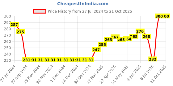firstcry.com Little Kangaroos Full Length Leggings Giraffe Print - Light Yellow little kangaroos Price History Graph from 27 Jul 2024 to 21 Oct 2025
