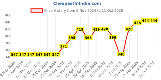 firstcry.com Little Kangaroos Full Length Leggings Polka Dot - Blue little kangaroos Price History Graph from 9 Nov 2024 to 11 Oct 2025
