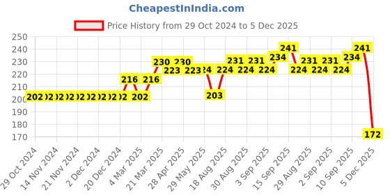 firstcry.com Little Kangaroos Full Length Leggings - Yellow little kangaroos Price History Graph from 29 Oct 2024 to 5 Dec 2025