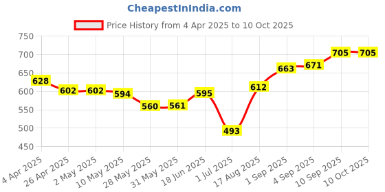 firstcry.com Little Kangaroos Full Length Lounge Pant Patch Work - Off White little kangaroos Price History Graph from 4 Apr 2025 to 10 Oct 2025