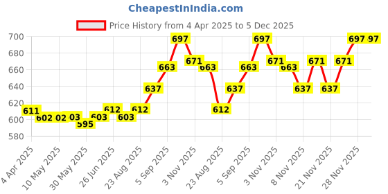 firstcry.com Little Kangaroos Full Length Lounge Pant Patch Work - Pink little kangaroos Price History Graph from 4 Apr 2025 to 4 Dec 2025
