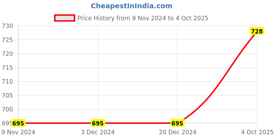 firstcry.com Little Kangaroos Full Length Lounge Pant with Text Print - Red little kangaroos Price History Graph from 9 Nov 2024 to 4 Oct 2025