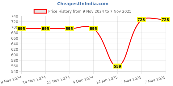 firstcry.com Little Kangaroos Full Length Lounge Pant with Text Print - Red little kangaroos Price History Graph from 9 Nov 2024 to 7 Nov 2025