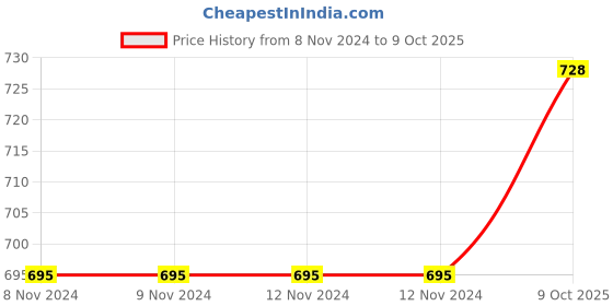 firstcry.com Little Kangaroos Full Length Lounge Pant with Text Print - Red little kangaroos Price History Graph from 8 Nov 2024 to 9 Oct 2025
