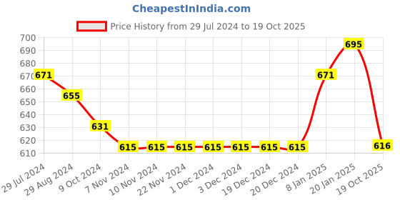 firstcry.com Little Kangaroos Full Length Lounge Pant with Text Print - Yellow little kangaroos Price History Graph from 29 Jul 2024 to 19 Oct 2025