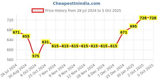 firstcry.com Little Kangaroos Full Length Lounge Pant with Text Print - Yellow little kangaroos Price History Graph from 28 Jul 2024 to 5 Oct 2025