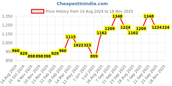 firstcry.com Little Kangaroos Full Length Solid Colour Denim Jeans - Light Blue little kangaroos Price History Graph from 14 Aug 2024 to 17 Nov 2025