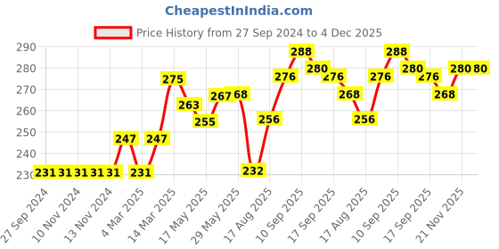 firstcry.com Little Kangaroos Full Length Star Print Leggings - Blue little kangaroos Price History Graph from 27 Sep 2024 to 4 Dec 2025