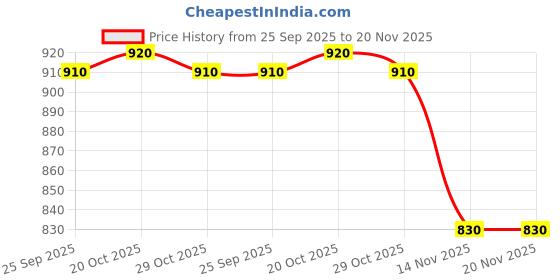 firstcry.com Little Kangaroos Full Length Text Printed Fleece and Woollen Pant - Tea Green little kangaroos Price History Graph from 25 Sep 2025 to 19 Nov 2025