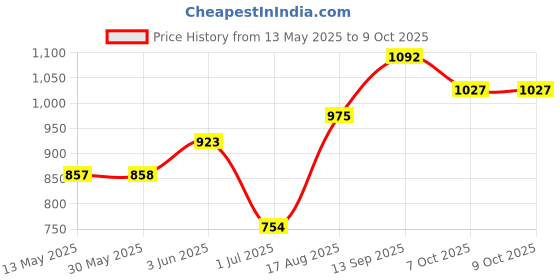 firstcry.com Little Kangaroos Full Length Trouser Solid Color - Brown little kangaroos Price History Graph from 13 May 2025 to 8 Oct 2025