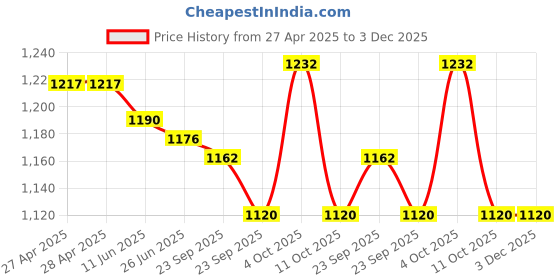 firstcry.com Little Kangaroos Full Length Washed Denim Jeans With Cut & Sew Design - Navy Blue little kangaroos Price History Graph from 27 Apr 2025 to 3 Dec 2025
