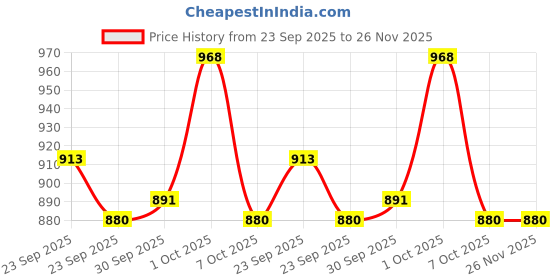 firstcry.com Little Kangaroos Full Length Washed Denim Jeans with Dino Patch Detailing - Blue little kangaroos Price History Graph from 23 Sep 2025 to 26 Nov 2025