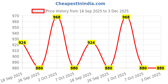 firstcry.com Little Kangaroos Full Length Washed Denim Jeans with Dino Patch Detailing - Light Blue little kangaroos Price History Graph from 18 Sep 2025 to 2 Dec 2025