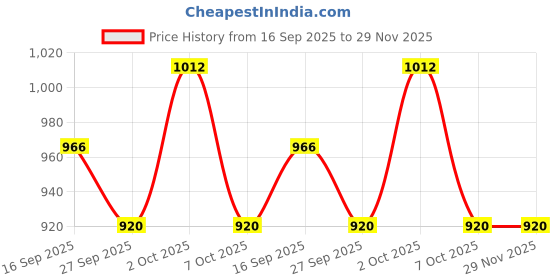 firstcry.com Little Kangaroos Full Length Washed Denim Jeans with Lion Patch Detailing - Blue little kangaroos Price History Graph from 16 Sep 2025 to 29 Nov 2025