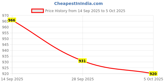 firstcry.com Little Kangaroos Full Length Washed Denim Jeans with Lion Patch Detailing - Blue little kangaroos Price History Graph from 14 Sep 2025 to 5 Oct 2025