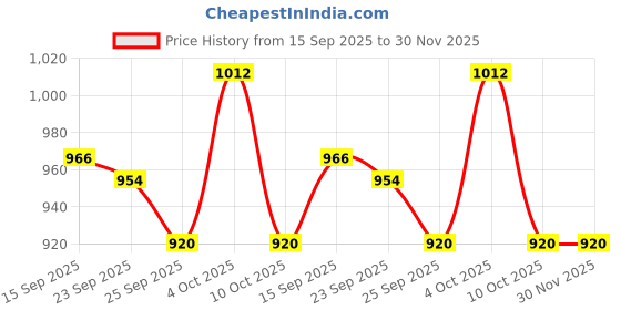 firstcry.com Little Kangaroos Full Length Washed Denim Jeans with Lion Patch Detailing - Light Blue little kangaroos Price History Graph from 15 Sep 2025 to 30 Nov 2025