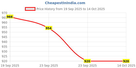 firstcry.com Little Kangaroos Full Length Washed Denim Jeans with Lion Patch Detailing - Light Blue little kangaroos Price History Graph from 19 Sep 2025 to 14 Oct 2025
