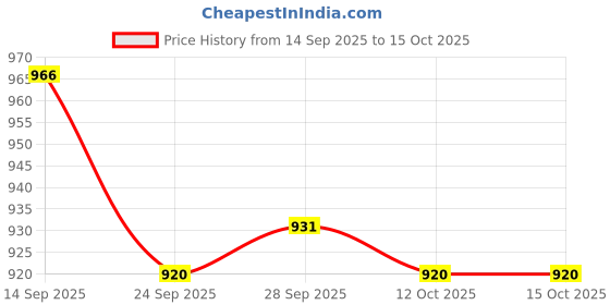 firstcry.com Little Kangaroos Full Length Washed Denim Jeans with Lion Patch Detailing - Light Blue little kangaroos Price History Graph from 14 Sep 2025 to 15 Oct 2025