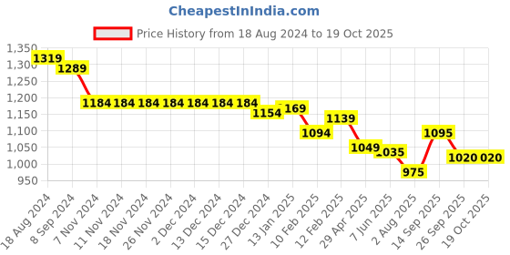 firstcry.com Little Kangaroos Full Length with C Patched Washed Denim Jeans - Dark Blue little kangaroos Price History Graph from 18 Aug 2024 to 17 Oct 2025
