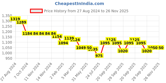firstcry.com Little Kangaroos Full Length with C Patched Washed Denim Jeans - Dark Blue little kangaroos Price History Graph from 27 Aug 2024 to 25 Nov 2025