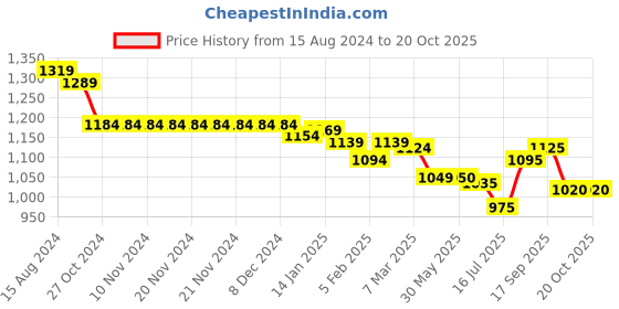 firstcry.com Little Kangaroos Full Length with C Patched Washed Denim Jeans - Dark Blue little kangaroos Price History Graph from 15 Aug 2024 to 19 Oct 2025