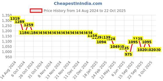 firstcry.com Little Kangaroos Full Length with C Patched Washed Denim Jeans - Dark Blue little kangaroos Price History Graph from 14 Aug 2024 to 22 Oct 2025