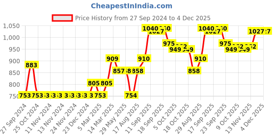 firstcry.com Little Kangaroos Full Sleeves 320 GSM Sweatshirt Mars Printed - Yellow little kangaroos Price History Graph from 27 Sep 2024 to 3 Dec 2025