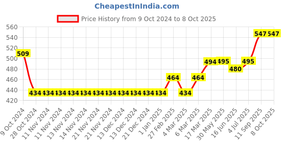 firstcry.com Little Kangaroos Full Sleeves 320 GSM Sweatshirt Sequin & Text Print - Blue little kangaroos Price History Graph from 9 Oct 2024 to 8 Oct 2025
