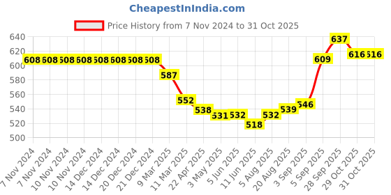 firstcry.com Little Kangaroos Full Sleeves Cotton Hoodie with Pockets & Bunny Applique - Aqua Blue little kangaroos Price History Graph from 7 Nov 2024 to 30 Oct 2025