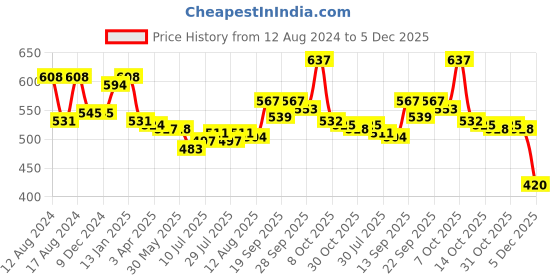firstcry.com Little Kangaroos Full Sleeves Cotton Hoodie with Pockets & Bunny Applique - Pink little kangaroos Price History Graph from 12 Aug 2024 to 5 Dec 2025
