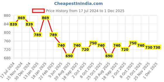 firstcry.com Little Kangaroos Full Sleeves Drop Shoulder Hoodie - Blue little kangaroos Price History Graph from 17 Jul 2024 to 30 Nov 2025