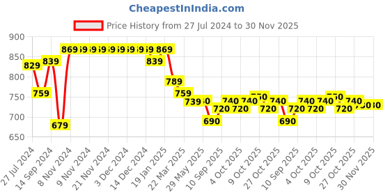 firstcry.com Little Kangaroos Full Sleeves Drop Shoulder Hoodie - Blue little kangaroos Price History Graph from 27 Jul 2024 to 29 Nov 2025