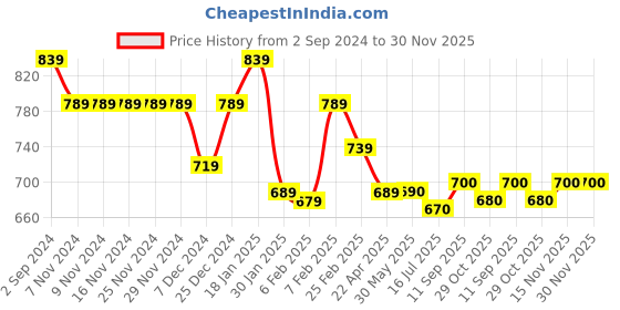 firstcry.com Little Kangaroos Full Sleeves Drop Shoulder Hoodie - Fawn little kangaroos Price History Graph from 2 Sep 2024 to 30 Nov 2025