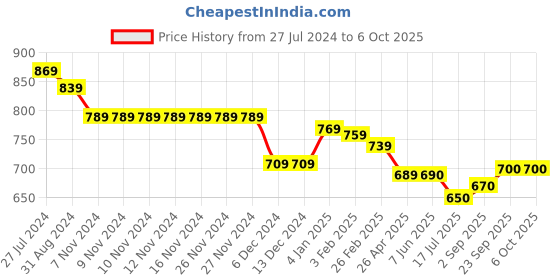 firstcry.com Little Kangaroos Full Sleeves Drop Shoulder Hoodie with Patch & Front Pockets - Navy Blue little kangaroos Price History Graph from 27 Jul 2024 to 5 Oct 2025