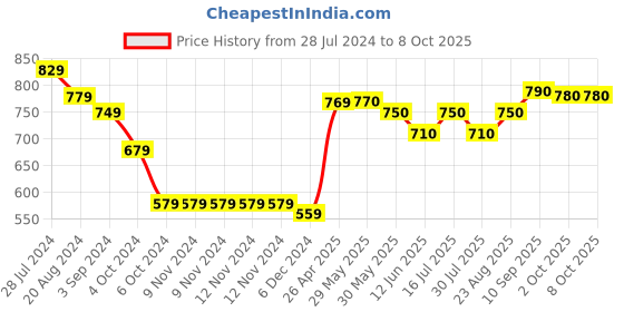 firstcry.com Little Kangaroos Full Sleeves Drop Shoulder Hoodie with Patch & Front Pockets - Yellow little kangaroos Price History Graph from 28 Jul 2024 to 7 Oct 2025
