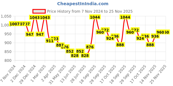 firstcry.com Little Kangaroos Full Sleeves Drop Shoulder Hoodie with Teddy Applique - Coral little kangaroos Price History Graph from 7 Nov 2024 to 24 Nov 2025