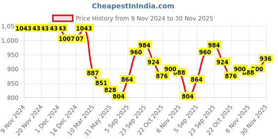 firstcry.com Little Kangaroos Full Sleeves Drop Shoulder Hoodie with Teddy Applique - Royal Blue little kangaroos Price History Graph from 9 Nov 2024 to 30 Nov 2025