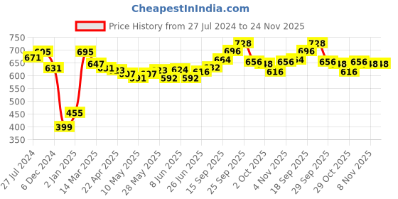 firstcry.com Little Kangaroos Full Sleeves Drop Shoulder Penguin Printed Hooded Sweat Jacket - Green little kangaroos Price History Graph from 27 Jul 2024 to 24 Nov 2025