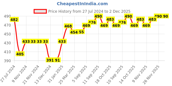 firstcry.com Little Kangaroos Full Sleeves Drop Shoulder Sweat Shirt With Patch & Front Pockets - Pink little kangaroos Price History Graph from 27 Jul 2024 to 2 Dec 2025