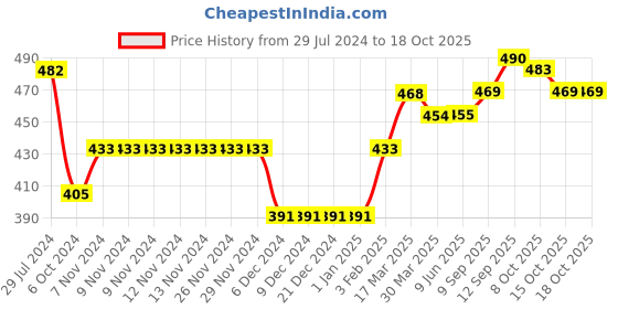 firstcry.com Little Kangaroos Full Sleeves Drop Shoulder Sweat Shirt With Patch & Front Pockets - Pink little kangaroos Price History Graph from 29 Jul 2024 to 18 Oct 2025