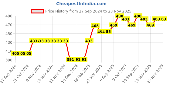 firstcry.com Little Kangaroos Full Sleeves Drop Shoulder Sweat Shirt With Patch & Front Pockets - Pink little kangaroos Price History Graph from 27 Sep 2024 to 23 Nov 2025