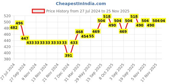 firstcry.com Little Kangaroos Full Sleeves Drop Shoulder Sweat Shirt With Patch & Front Pockets - Purple little kangaroos Price History Graph from 27 Jul 2024 to 24 Nov 2025