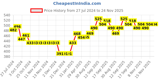 firstcry.com Little Kangaroos Full Sleeves Drop Shoulder Sweat Shirt With Patch & Front Pockets - Purple little kangaroos Price History Graph from 27 Jul 2024 to 24 Nov 2025