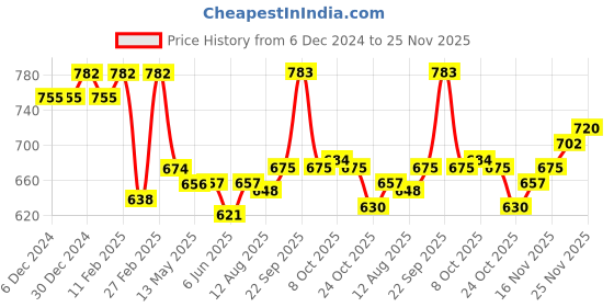 firstcry.com Little Kangaroos Full Sleeves Drop Shoulder Sweatshirt with Flower Applique & Foil Print - Orchid Pink little kangaroos Price History Graph from 6 Dec 2024 to 24 Nov 2025