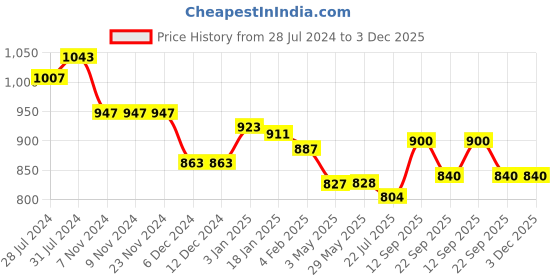 firstcry.com Little Kangaroos Full Sleeves Drop Shoulders Mesh Detailing & Ballerina Printed Sweatshirt - Dusty Pink little kangaroos Price History Graph from 28 Jul 2024 to 3 Dec 2025