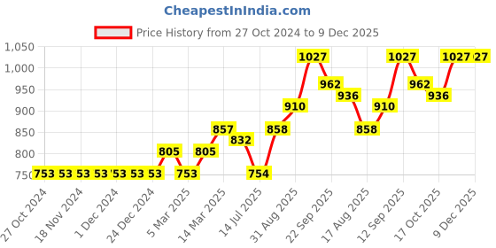 firstcry.com Little Kangaroos Full Sleeves Fleece Hooded Sweatshirt - Airforce Navy little kangaroos Price History Graph from 27 Oct 2024 to 9 Dec 2025
